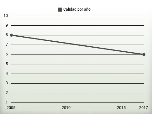 Calidad por año