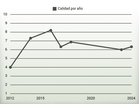 Calidad por año