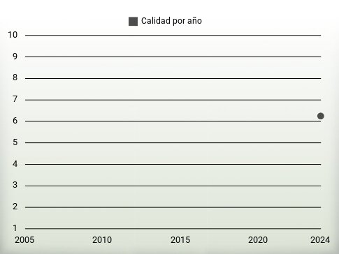 Calidad por año