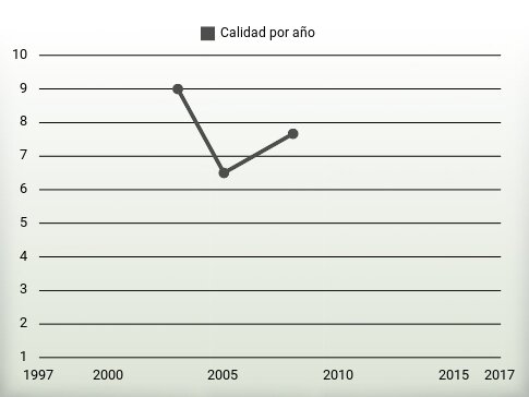 Calidad por año