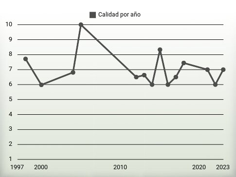 Calidad por año