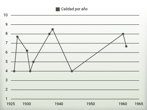 Calidad por año