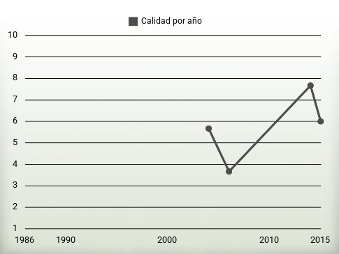 Calidad por año