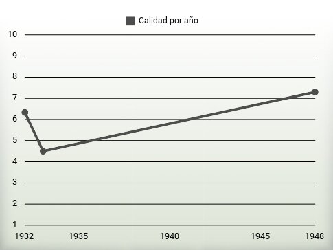 Calidad por año