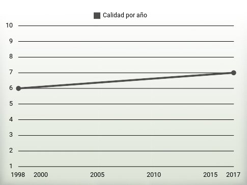 Calidad por año