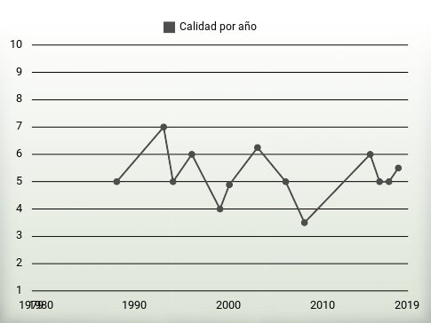 Calidad por año