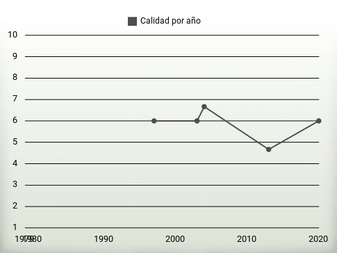 Calidad por año