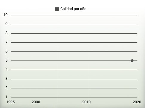 Calidad por año