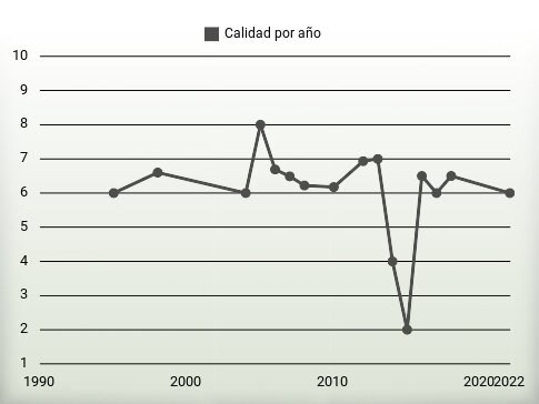 Calidad por año