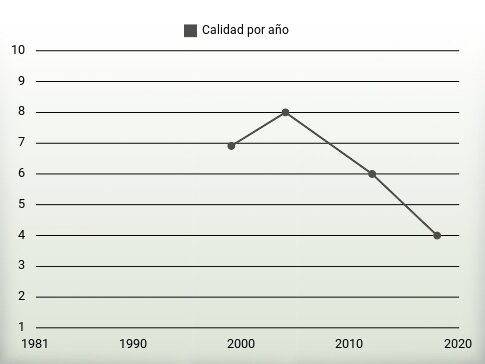 Calidad por año