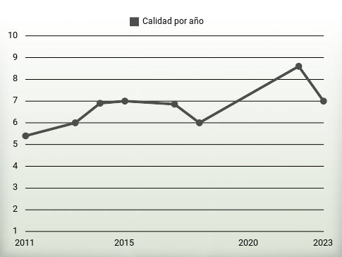 Calidad por año