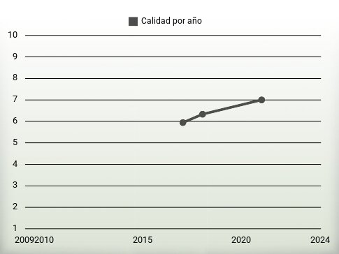 Calidad por año