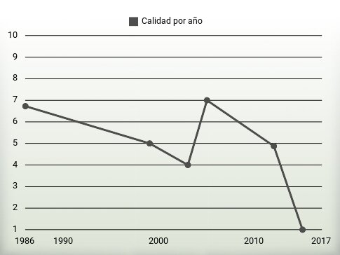 Calidad por año