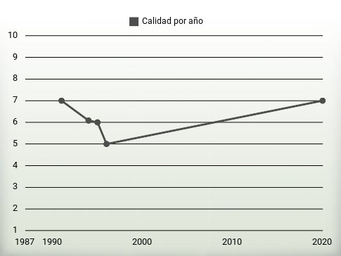 Calidad por año