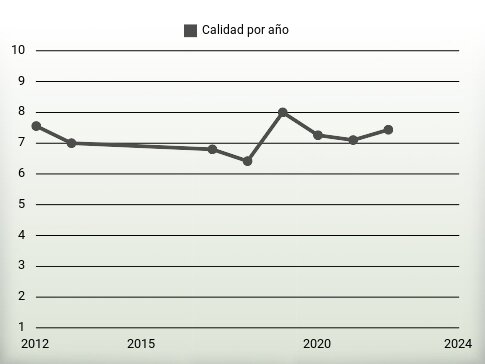 Calidad por año