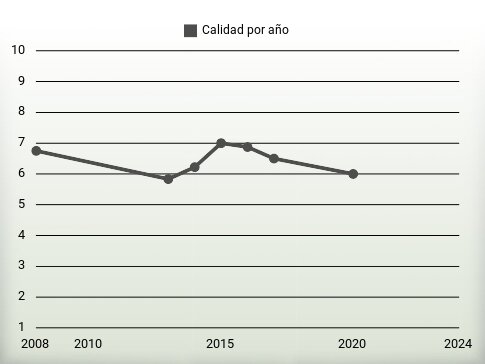 Calidad por año