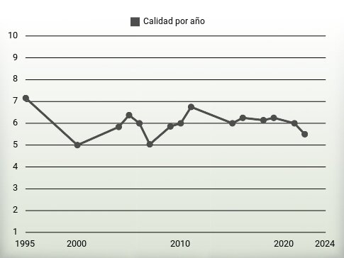 Calidad por año