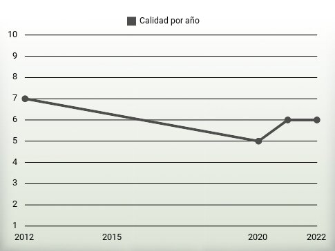 Calidad por año