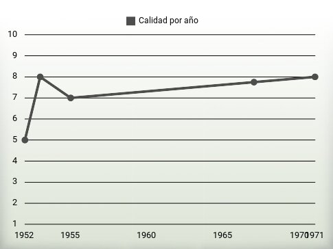 Calidad por año