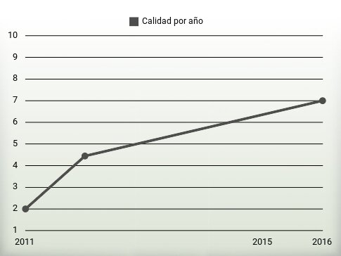 Calidad por año