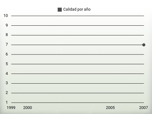 Calidad por año