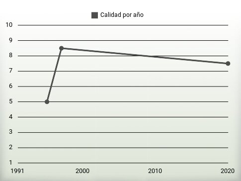 Calidad por año