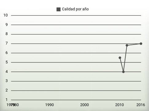 Calidad por año