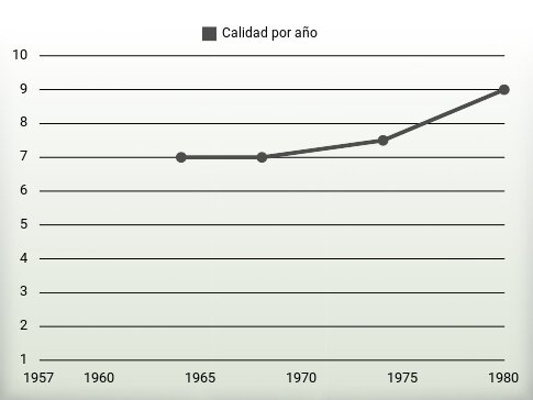 Calidad por año