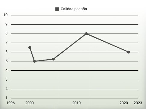 Calidad por año