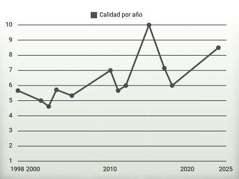Calidad por año