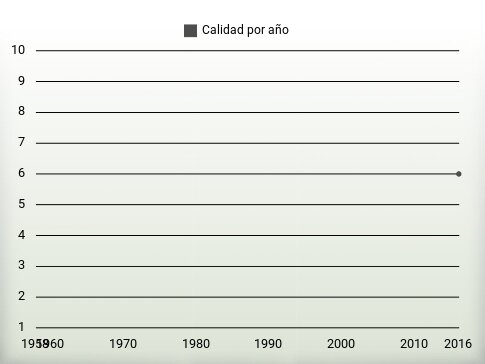 Calidad por año