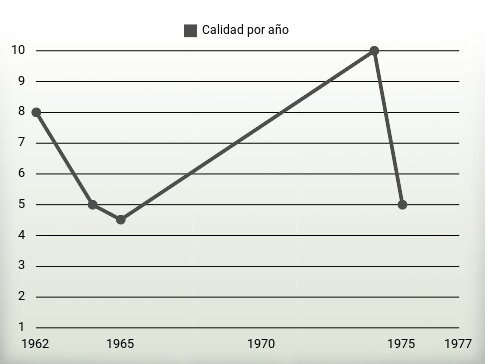 Calidad por año