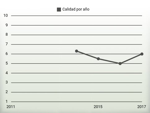 Calidad por año