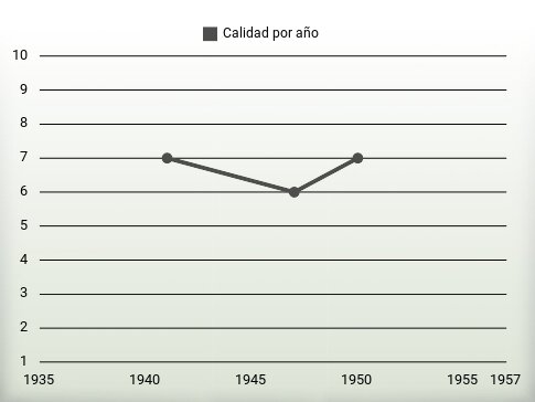 Calidad por año