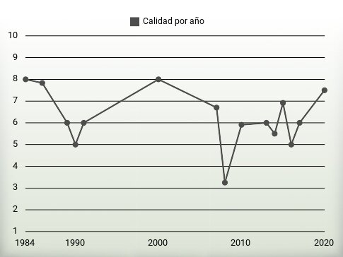 Calidad por año