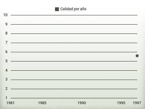 Calidad por año