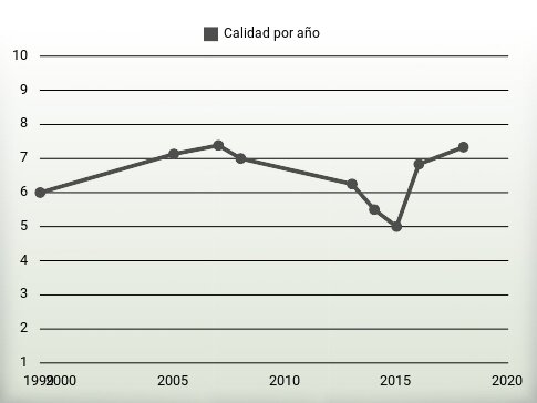 Calidad por año