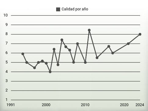 Calidad por año