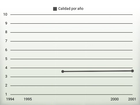 Calidad por año