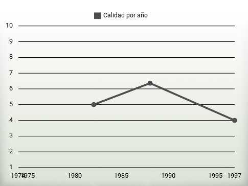 Calidad por año