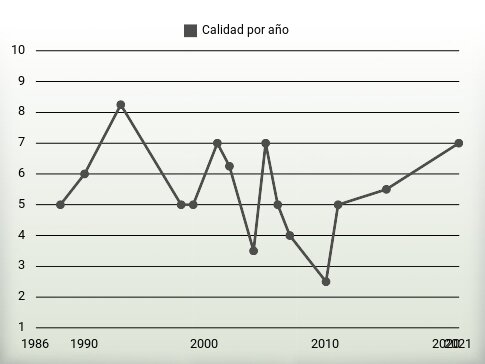 Calidad por año