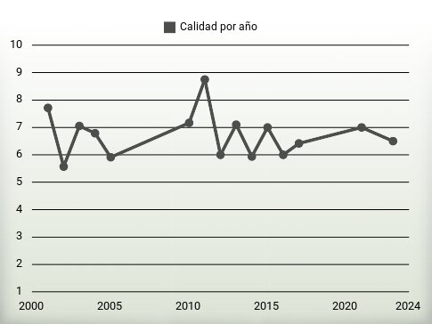 Calidad por año