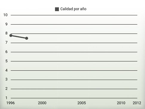 Calidad por año