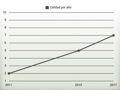 Calidad por año