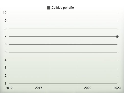 Calidad por año