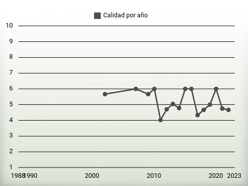 Calidad por año