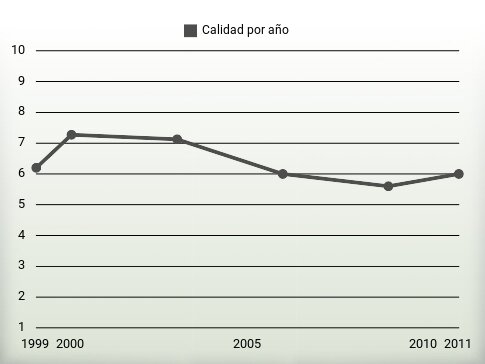 Calidad por año
