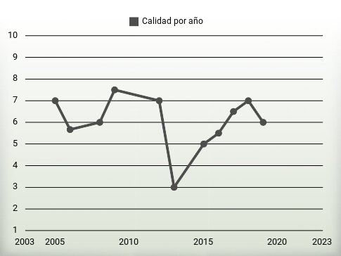 Calidad por año