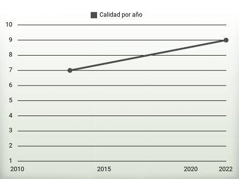 Calidad por año