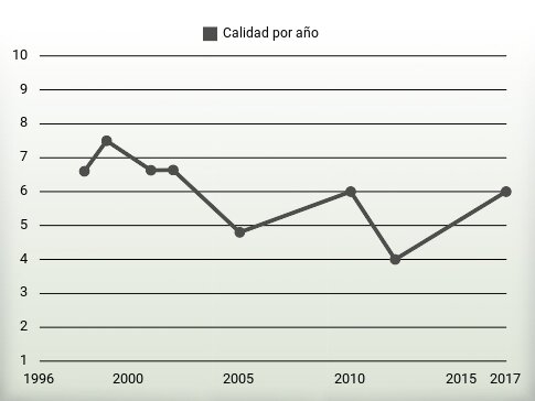 Calidad por año
